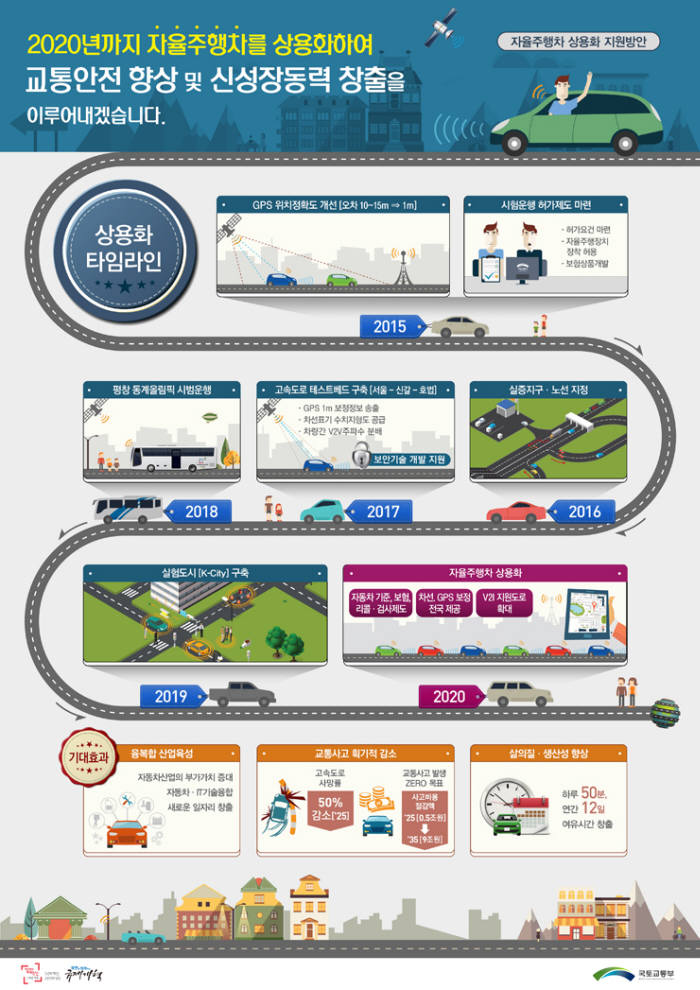 정부의 자율주행차 상용화 전망