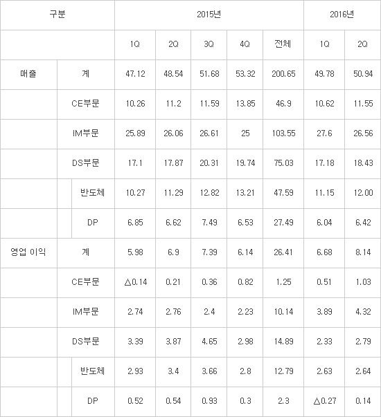 삼성전자, 2분기 영업이익 8조1400억원…하반기도 상승세 지속 전망