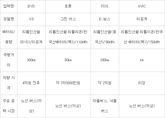 BYD 등 中 전기버스 4개 모델, 연내 국내 노선 투입