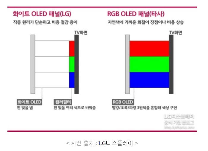 LG디스플레이의 대형 WOLED 패널 구조(왼쪽)와 RGB OLED 방식 비교 (자료=LG디스플레이 블로그)