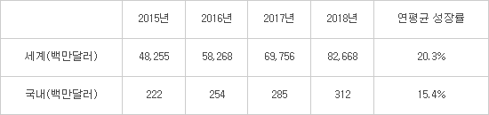 서비스형 소프트웨어(SaaS) 시장 전망