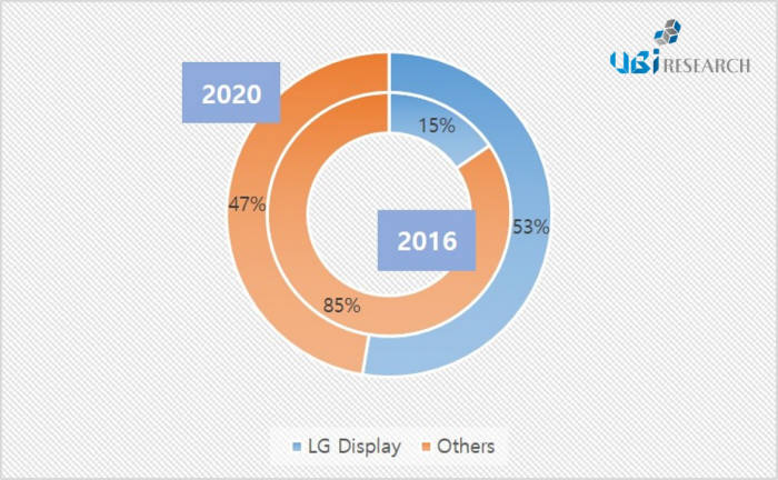 표. 오는 2020년 세계 OLED 조명용 패널 시장에서 LG디스플레이 점유율 (자료=유비산업리서치)