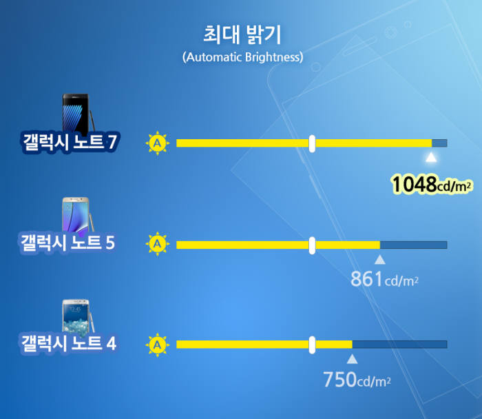 갤럭시 노트7의 최대 밝기 (자료=삼성디스플레이)