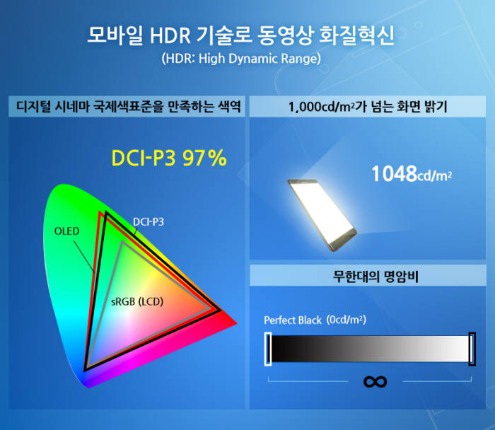 갤럭시 노트7의 모바일 HDR 기술 (자료=삼성디스플레이)