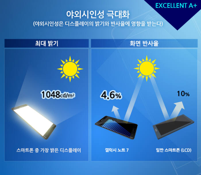 갤럭시 노트7은 최대 밝기와 화면 반사율을 높여 야외 시인성을 극대화했다. (자료=삼성디스플레이)