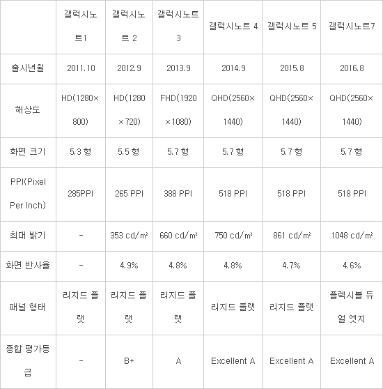 디스플레이메이트 "갤럭시 노트7 OLED, 역대 최고 성능"