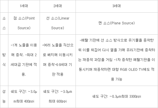 11K OLED 실현 가까워지나