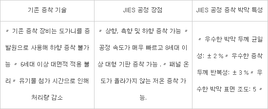 다원시스, OLED 차세대 유기막 증착 기술 개발