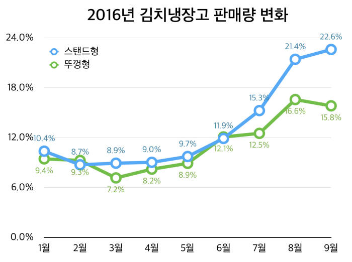 에누리닷컴 "김치냉장고 스탠드형 인기"