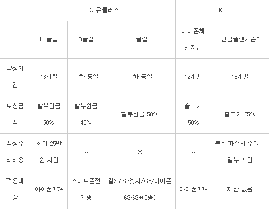 LG유플러스·KT 단말 보상 프로그램 변동사항