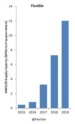 표. 플렉시블 OLED 면적 성장 전망 (자료=IHS마킷)
