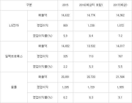 LG전자, 일렉트로룩스 제치고 `백색가전 세계 2위`…조성진 프리미엄 전략 통했다