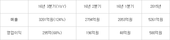 에스에프에이 "올해 누적 수주액 1조원 돌파"...1조 매출 첫 진입 가시화