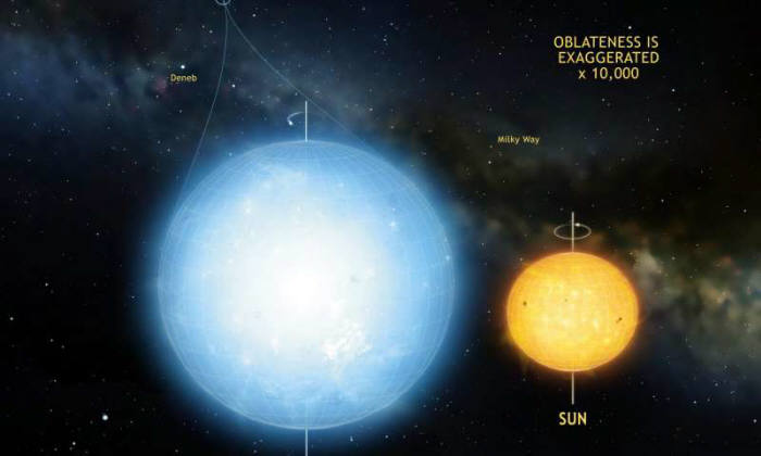 왼쪽이 지구에서 5000광년 떨어진 별, 케플러(Kepler)11145123, 오른쪽이 태양. 태양보다 2배 크지만, 3배 느리게 회전하면서 적도 반경과 극지 반영 차이가 3km밖에 되지 않아 우주에서 가장 완벽한 구형에 가깝다는 것이 과학자들의 분석이다.