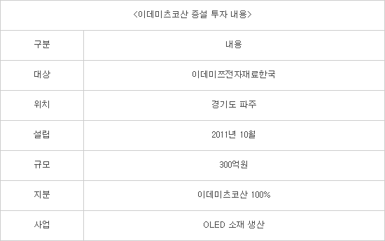 이데미츠코산, 파주에 300억 투자…"OLED 소재 생산 확대"