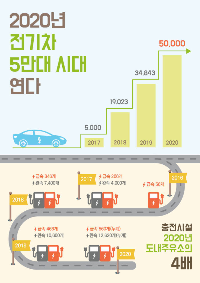 경기도, 2020년 전기차 5만대 목표 위해 7630억원 투입