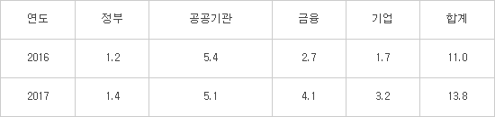 새해 에너지신산업에 14조원 투자