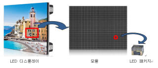 루멘스의 실내외 광고용 LED 디스플레이 모듈(가운데). 모듈을 이어붙여 다양한 크기의 전광판이나 옥내광고용 디스플레이를 만들 수 있다.