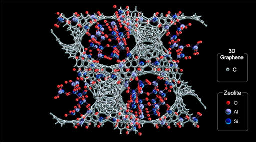 제올라이트에 탄소가 결정화 되어 3차원 그래핀 구조물을 형성한 모습. (출처: IBS)