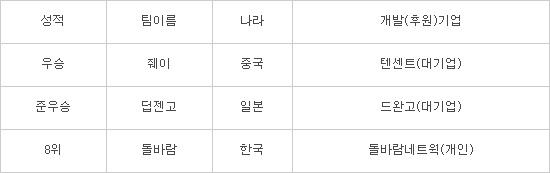 중·일, AI바둑 개발 '잰걸음'…한국은 뒷걸음, 대기엄 참여가 '관건'