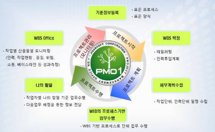 PMO1 전체 흐름도