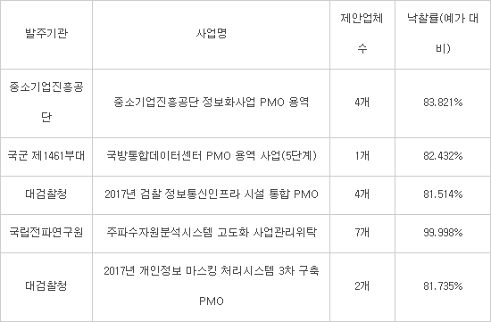 공공PMO, 출혈경쟁으로 저가수주 '심각'…부실 사업관리 '우려'