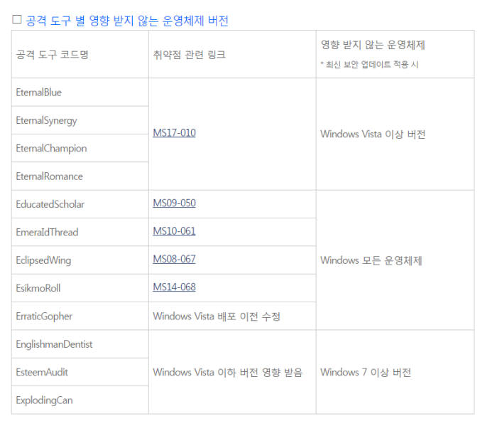 쉐도우브로커가 공개한 공격 도구별 영향 받지 않는 마이크로소프트 운용체계 버전(자료:kisa)