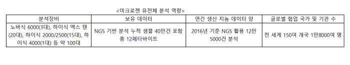 마크로젠 유전체 분석 현황