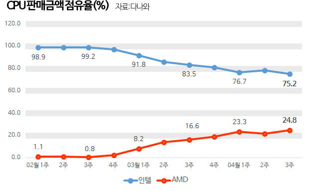 다나와 "AMD, 국내 CPU 시장 점유율 24.8%"