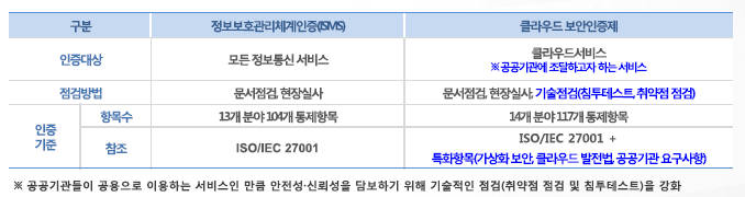 클라우드 보안인증과 정보보호관리체계인증(ISMS) 비교. <자료 한국인터넷진흥원(KISA)>