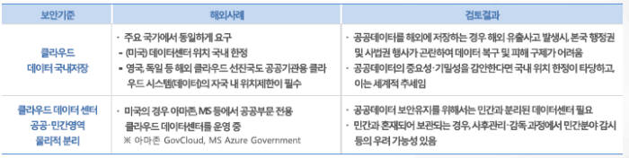 클라우드 보안인증 물리 위치 해외사례. <자료 한국인터넷진흥원(KISA)>