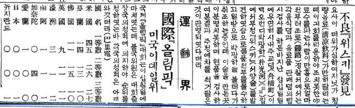 경찰이 불량위스키 제조업자를 적발했다는 1924년 8월 2일자 동아일보. 제8회 파리올림픽(1924년 5월 4일~7월 27일)의 기사가 함께 실렸다. 사진=네이버 뉴스라이브러리 캡처