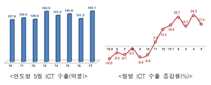 5월 ICT 수출 154억달러 17.4% ↑…6개월연속 두자릿수 증가