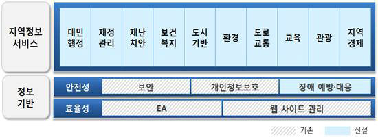 지역정보화 수준진단별 프레임워크