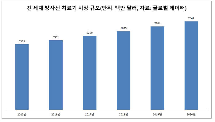 전 세계 방사선치료기 시장 규모