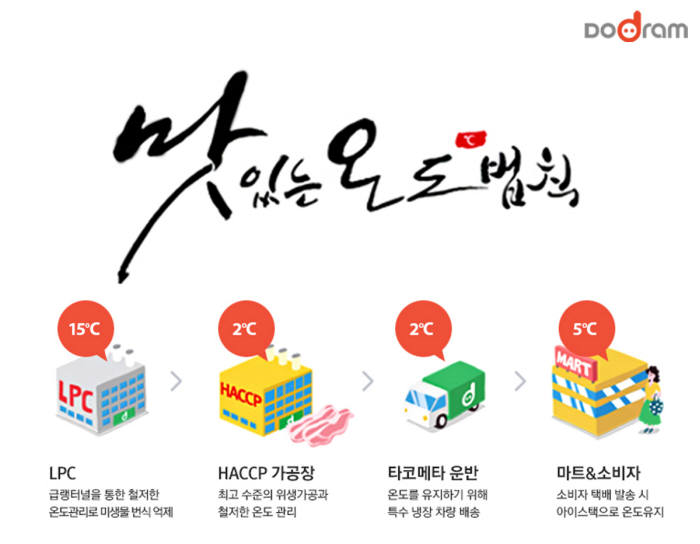 도드람 측은 한돈 제품의 신선함을 강조하기 위해 자사의 체계적인 유통 시스템인 '15-2-5 맛있는 온도법칙'을 알리는데 주력하고 있다. 사진=도드람 제공