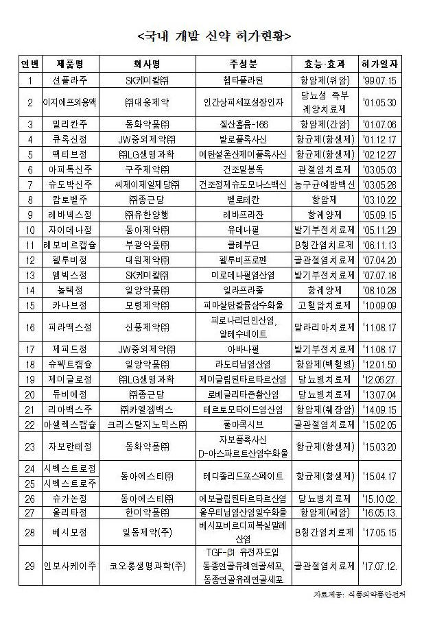 국내 개발 신약 허가현황.