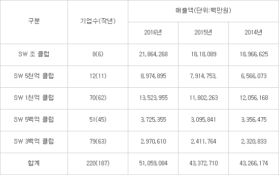 경기침체 불구, 매출 300억원 이상 SW기업 '증가'