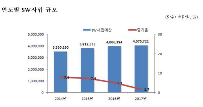 연도별 SW사업 규모. 출처:과학기술정보통신부