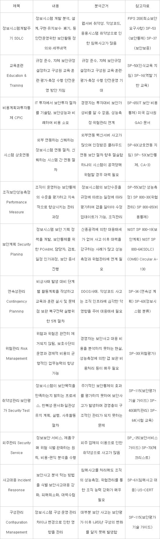 미국 NIST 가이드라인 담은 '정보보안실무가이드' 나와