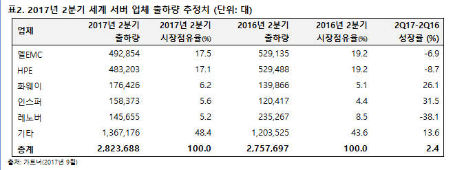 아태지역 시장 활황...2분기 세계 서버 시장 매출 2.8% 증가