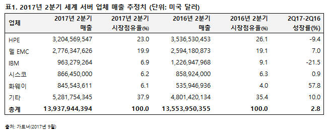 아태지역 시장 활황...2분기 세계 서버 시장 매출 2.8% 증가