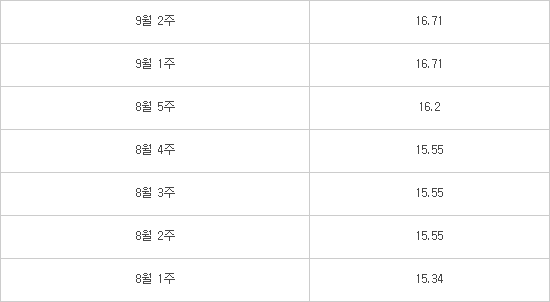 '높은 가격-가동중단-생산능력 확대' 트리플 호재에 OCI 실적 뜬다