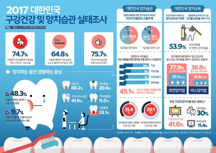 국민 10명 중 7명, 양치습관 나쁘다