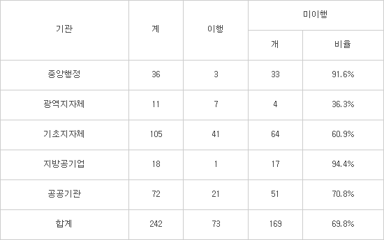 공공기관, 전기차·수소차 의무구매 실적 '미흡'