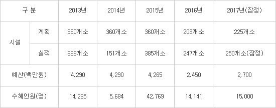 소형LPG저장탱크 필요한 사회복지시설 많이 남았다