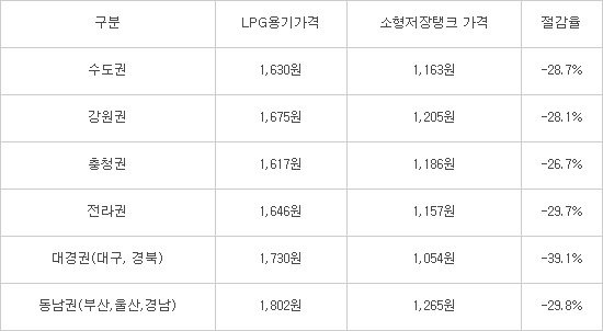 소형LPG저장탱크 필요한 사회복지시설 많이 남았다