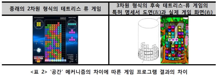 '공간' 메커니즘 차이에 따른 게임 프로그램 결과의 차이/ 자료: 게임물의 특허적격성에 관한 고찰(박성진, 상명대학교 대학원), 한국지식재산연구원