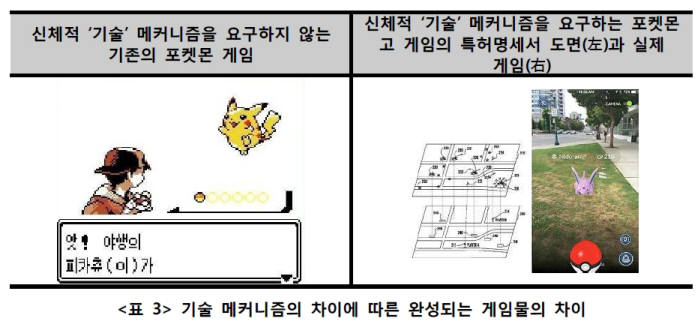 '기술' 메커니즘 차이에 따른 완성 게임물의 차이/ 자료: 게임물의 특허적격성에 관한 고찰(박성진, 상명대학교 대학원), 한국지식재산연구원