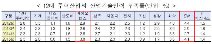 12대 주력산업 기술인력 부족률(자료: 산업통상자원부)